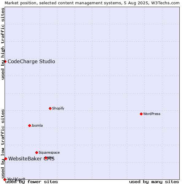 Market position of WebsiteBaker CMS vs. CodeCharge Studio vs. Yo!Kart