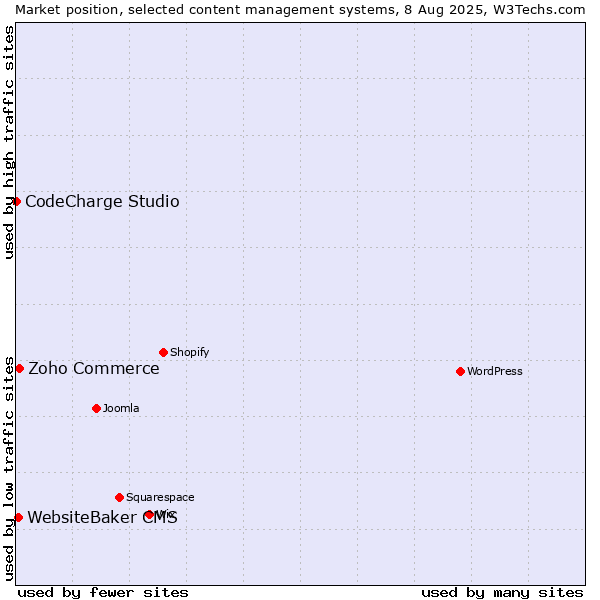 Market position of Zoho Commerce vs. WebsiteBaker CMS vs. CodeCharge Studio