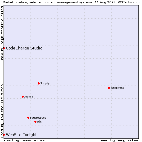 Market position of CodeCharge Studio vs. WebSite Tonight