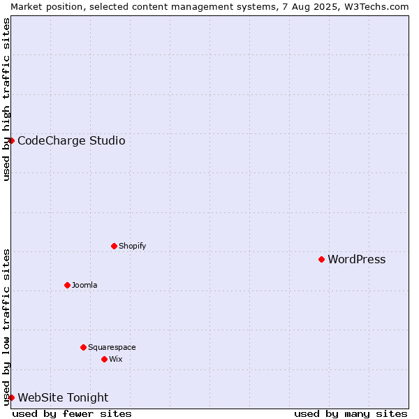 Market position of WordPress vs. CodeCharge Studio vs. WebSite Tonight