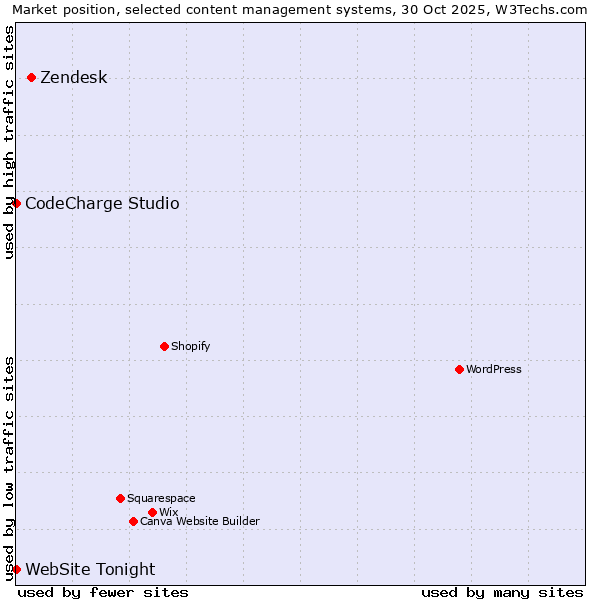 Market position of Zendesk vs. CodeCharge Studio vs. WebSite Tonight