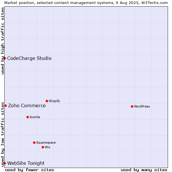 Market position of Zoho Commerce vs. CodeCharge Studio vs. WebSite Tonight