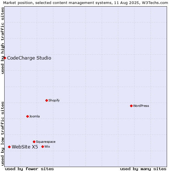 Market position of WebSite X5 vs. CodeCharge Studio