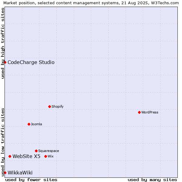 Market position of WebSite X5 vs. CodeCharge Studio vs. WikkaWiki