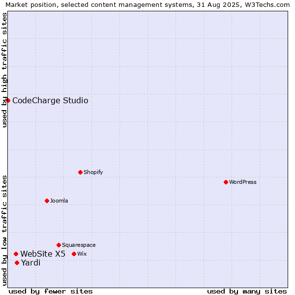 Market position of Yardi vs. WebSite X5 vs. CodeCharge Studio