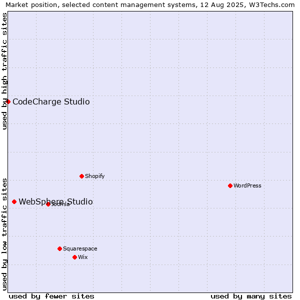 Market position of WebSphere Studio vs. CodeCharge Studio