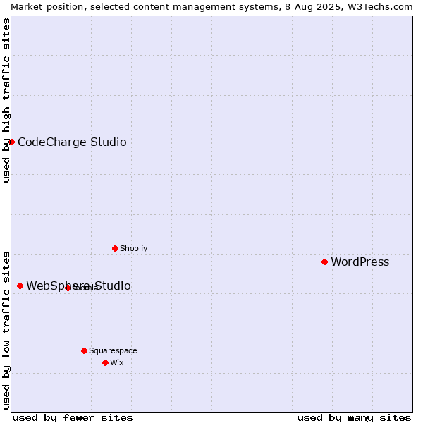 Market position of WordPress vs. WebSphere Studio vs. CodeCharge Studio