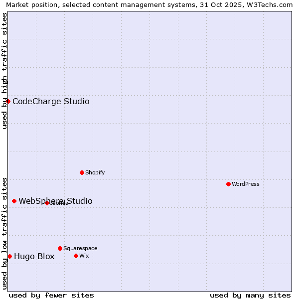 Market position of WebSphere Studio vs. Hugo Blox vs. CodeCharge Studio