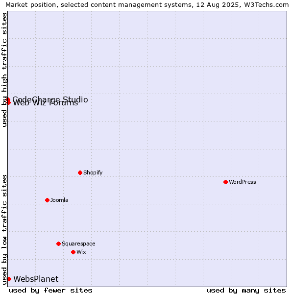 Market position of WebsPlanet vs. Web Wiz Forums vs. CodeCharge Studio