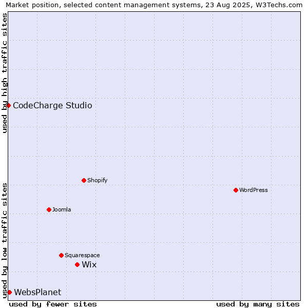 Market position of Wix vs. WebsPlanet vs. CodeCharge Studio