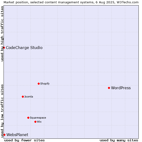 Market position of WordPress vs. WebsPlanet vs. CodeCharge Studio
