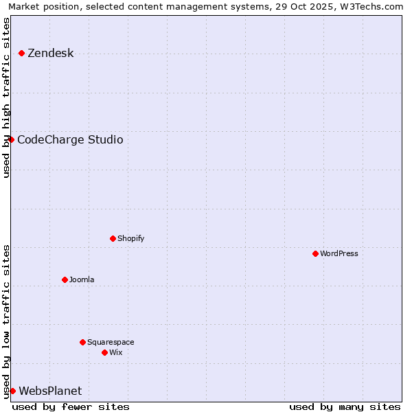 Market position of Zendesk vs. WebsPlanet vs. CodeCharge Studio