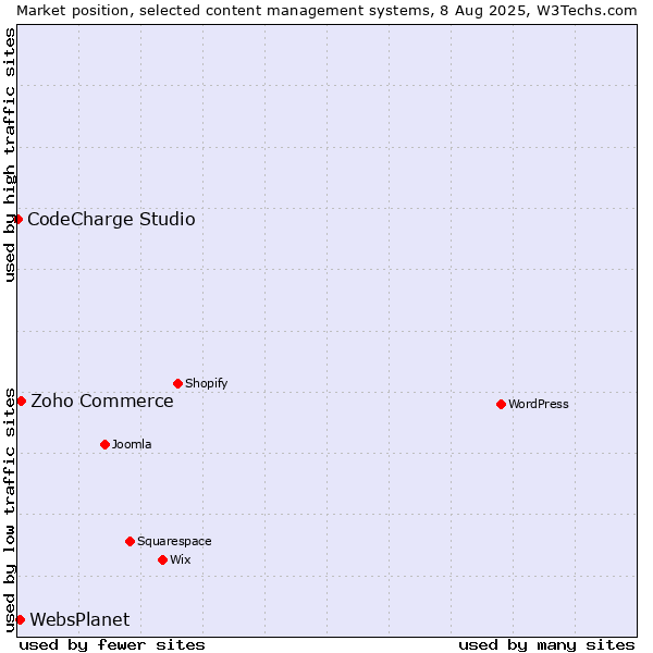 Market position of Zoho Commerce vs. WebsPlanet vs. CodeCharge Studio