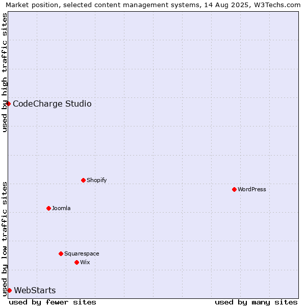 Market position of WebStarts vs. CodeCharge Studio