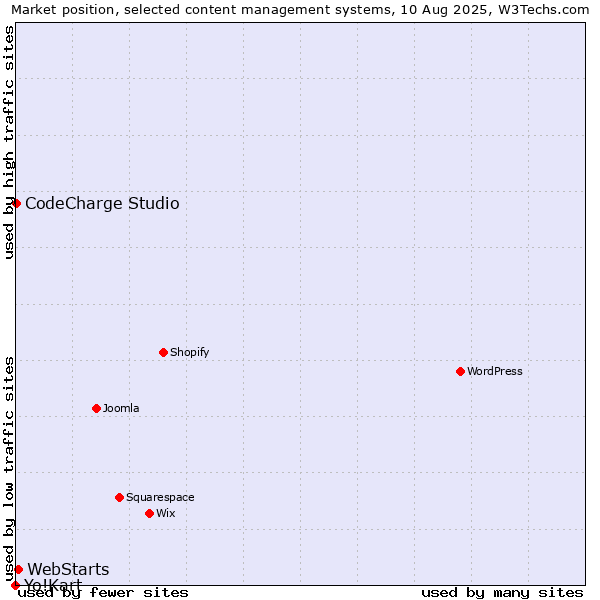 Market position of WebStarts vs. CodeCharge Studio vs. Yo!Kart