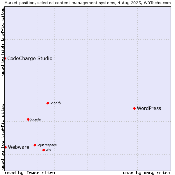 Market position of WordPress vs. Webware vs. CodeCharge Studio