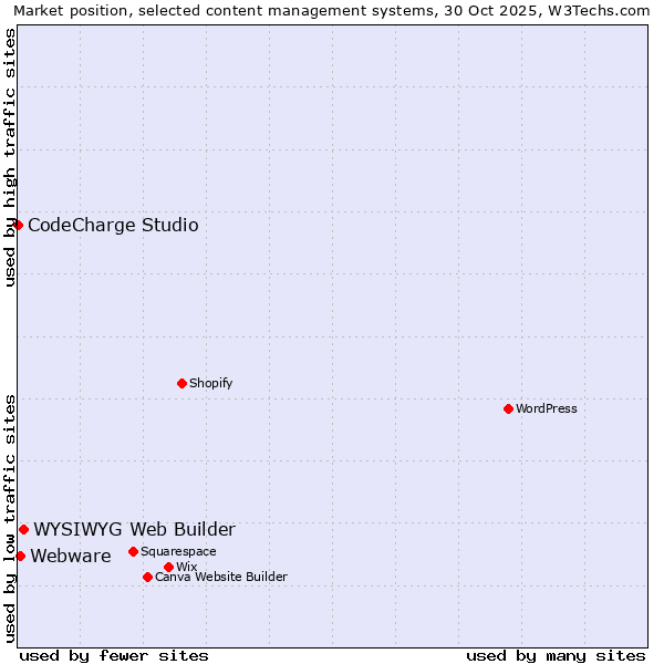 Market position of WYSIWYG Web Builder vs. Webware vs. CodeCharge Studio