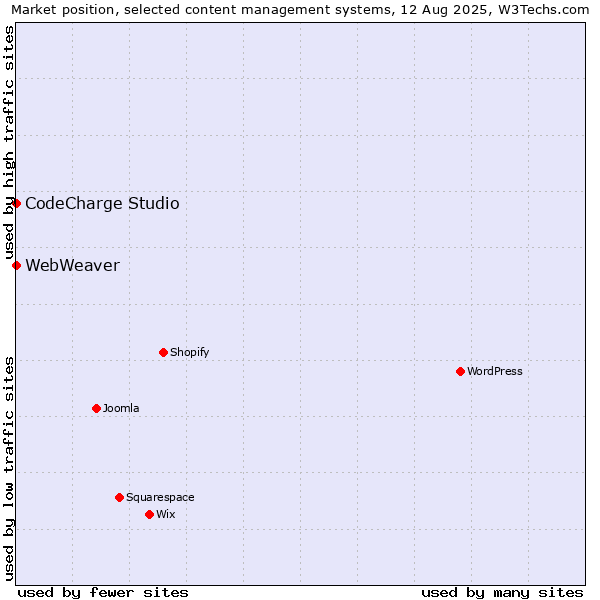Market position of CodeCharge Studio vs. WebWeaver
