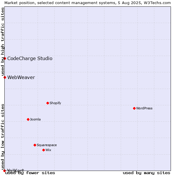 Market position of CodeCharge Studio vs. WebWeaver vs. Yo!Kart