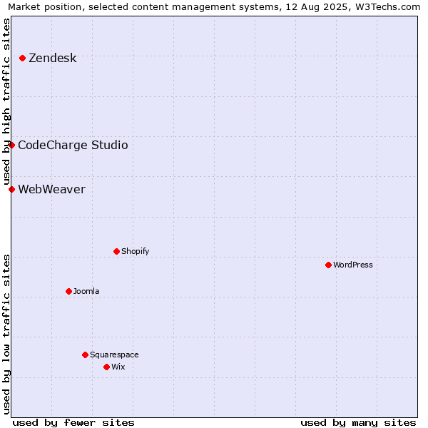 Market position of Zendesk vs. CodeCharge Studio vs. WebWeaver