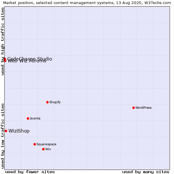 Market position of WiziShop vs. Web Wiz Forums vs. CodeCharge Studio