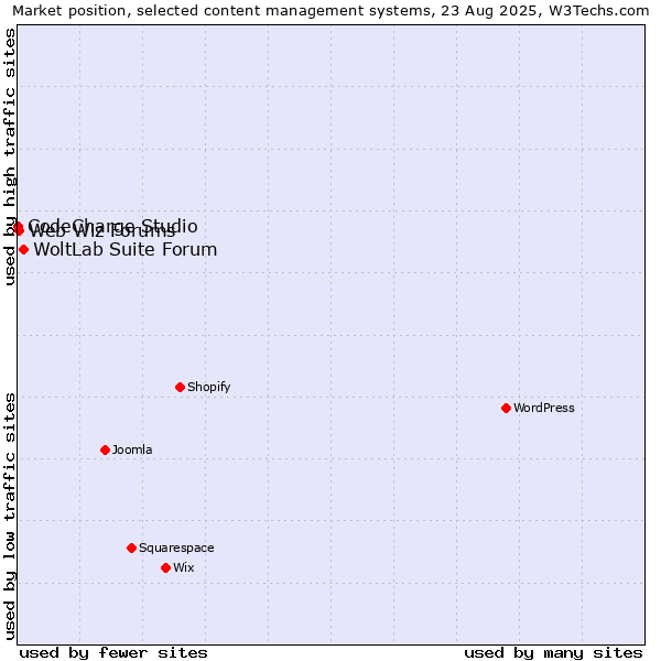 Market position of WoltLab Suite Forum vs. Web Wiz Forums vs. CodeCharge Studio