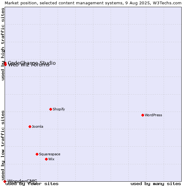 Market position of Web Wiz Forums vs. CodeCharge Studio vs. WonderCMS