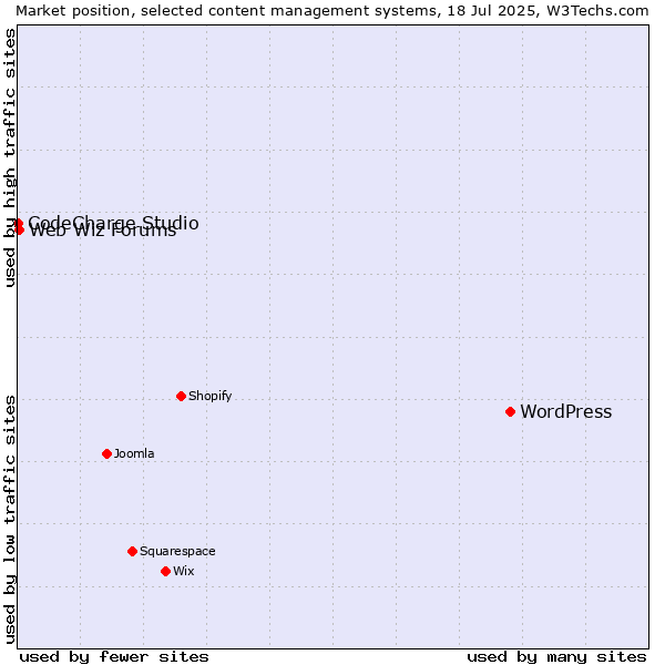 Market position of WordPress vs. Web Wiz Forums vs. CodeCharge Studio