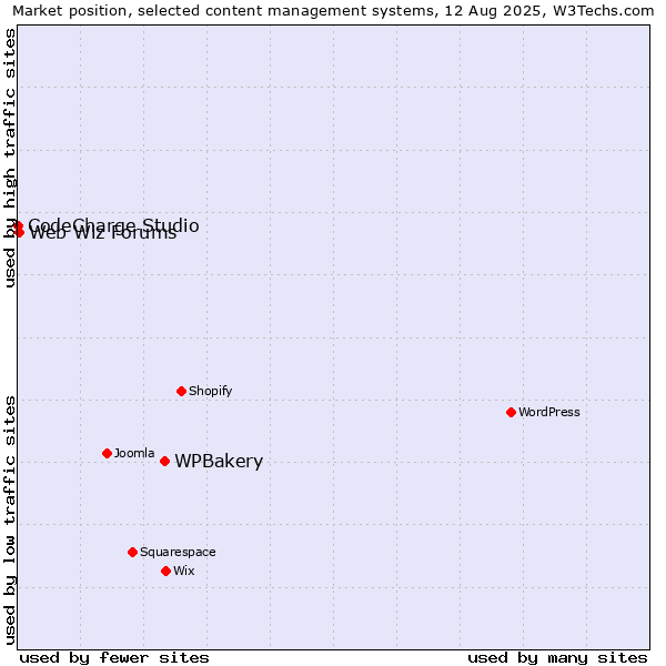 Market position of WPBakery vs. Web Wiz Forums vs. CodeCharge Studio