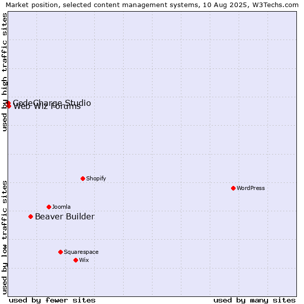 Market position of Beaver Builder vs. Web Wiz Forums vs. CodeCharge Studio