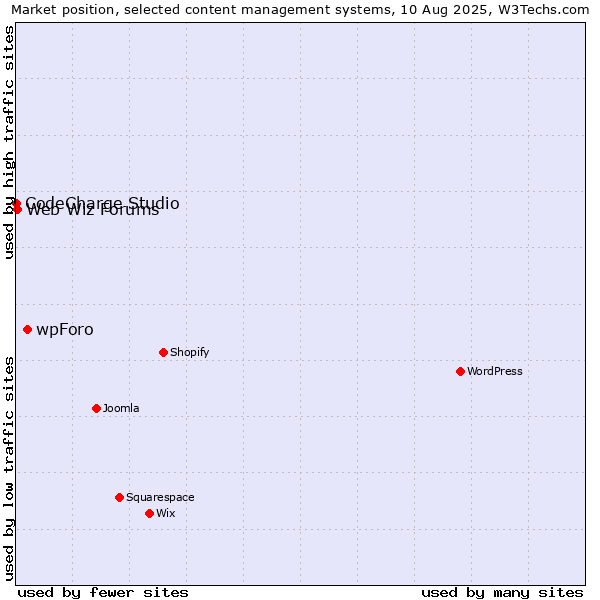 Market position of wpForo vs. Web Wiz Forums vs. CodeCharge Studio
