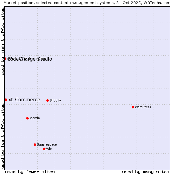 Market position of xt:Commerce vs. Web Wiz Forums vs. CodeCharge Studio