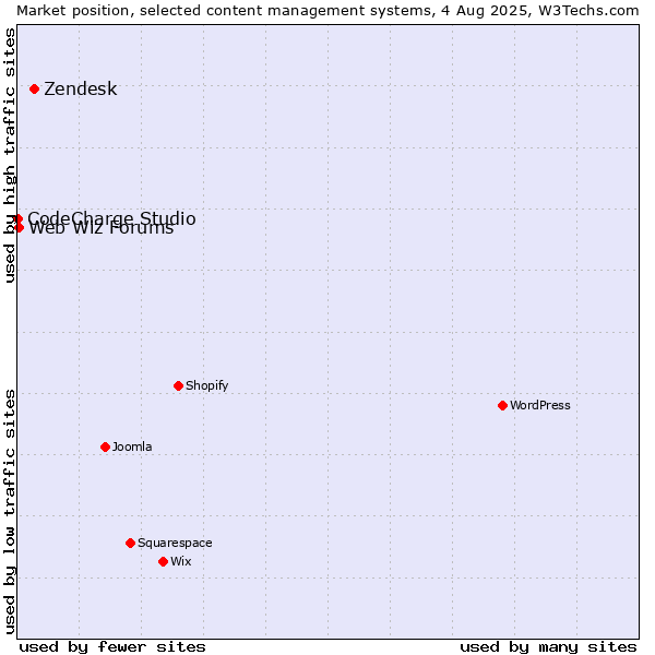 Market position of Zendesk vs. Web Wiz Forums vs. CodeCharge Studio