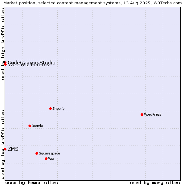 Market position of Web Wiz Forums vs. ZMS vs. CodeCharge Studio