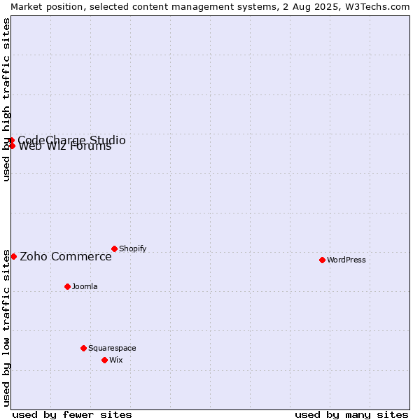 Market position of Zoho Commerce vs. Web Wiz Forums vs. CodeCharge Studio