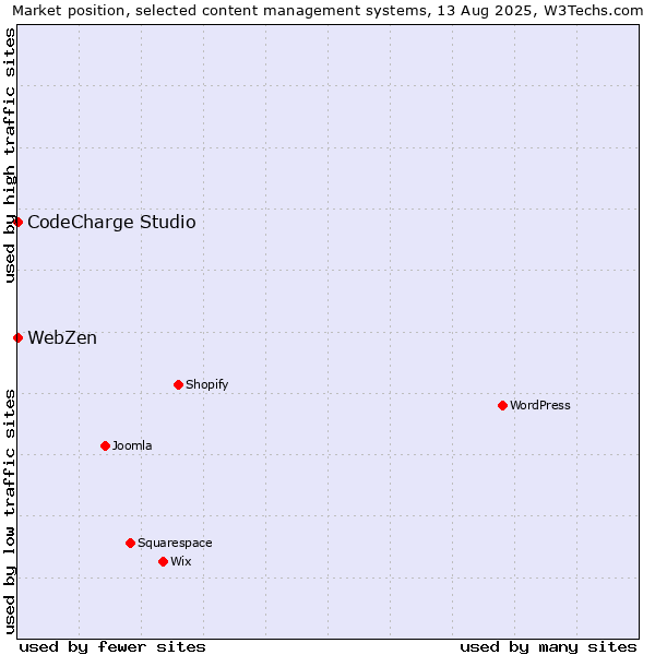 Market position of CodeCharge Studio vs. WebZen