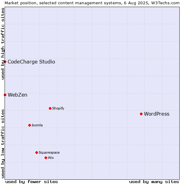 Market position of WordPress vs. CodeCharge Studio vs. WebZen