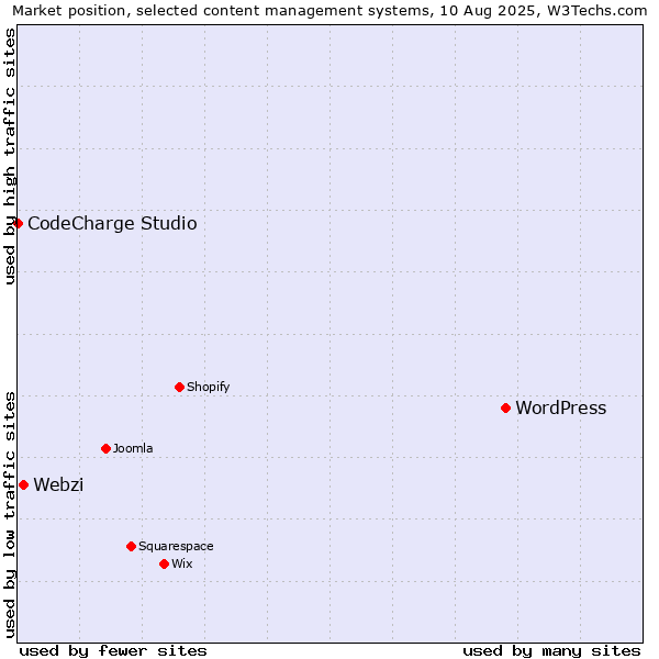 Market position of WordPress vs. Webzi vs. CodeCharge Studio