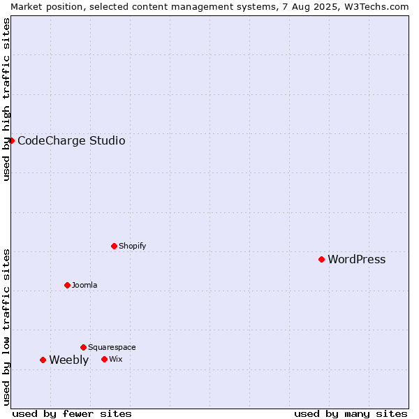 Market position of WordPress vs. Weebly vs. CodeCharge Studio