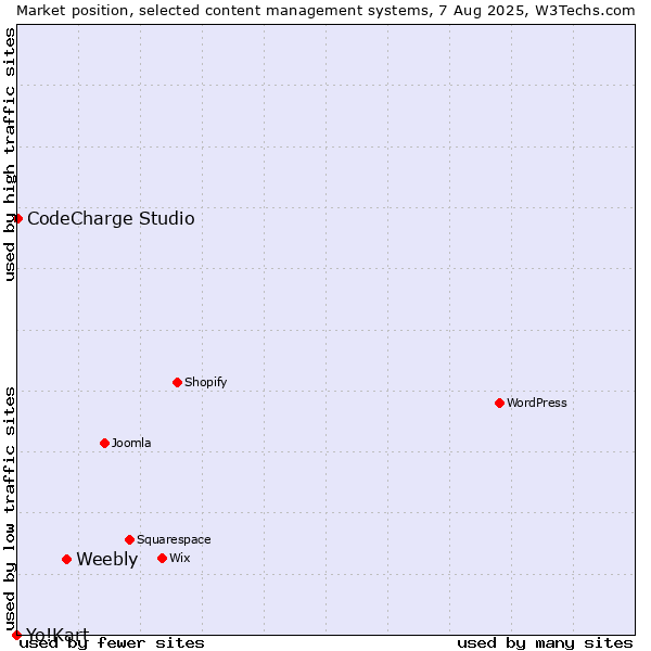 Market position of Weebly vs. CodeCharge Studio vs. Yo!Kart