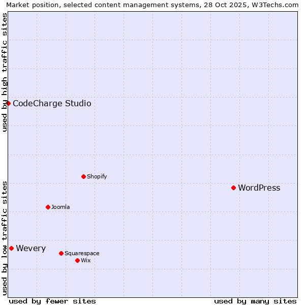 Market position of WordPress vs. Wevery vs. CodeCharge Studio