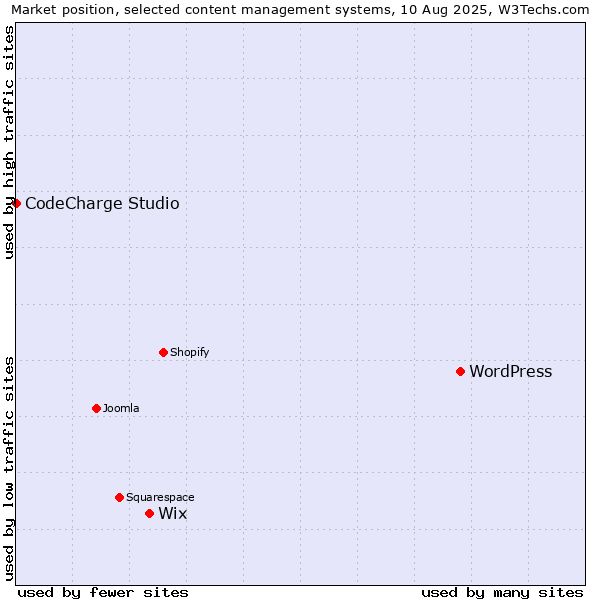 Market position of WordPress vs. Wix vs. CodeCharge Studio