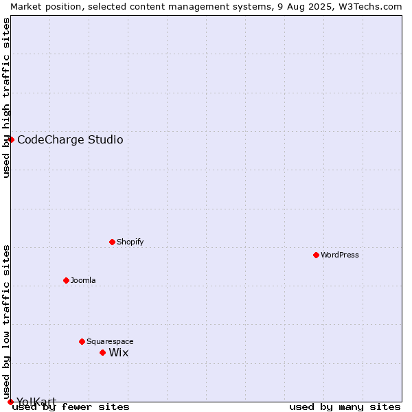 Market position of Wix vs. CodeCharge Studio vs. Yo!Kart