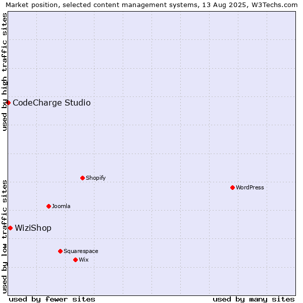 Market position of WiziShop vs. CodeCharge Studio