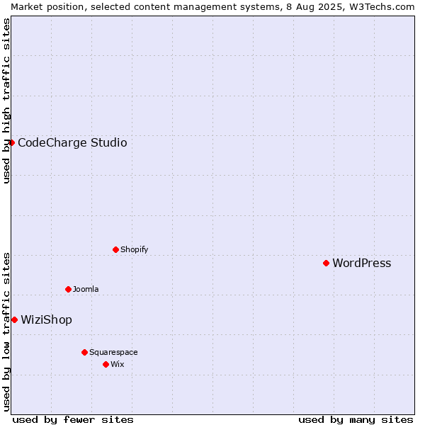 Market position of WordPress vs. WiziShop vs. CodeCharge Studio