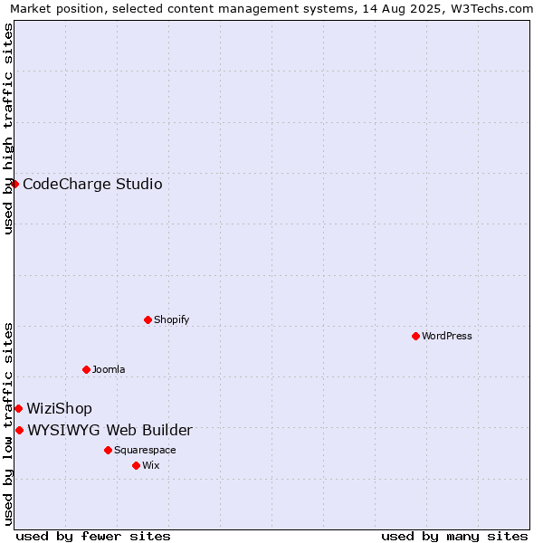 Market position of WYSIWYG Web Builder vs. WiziShop vs. CodeCharge Studio