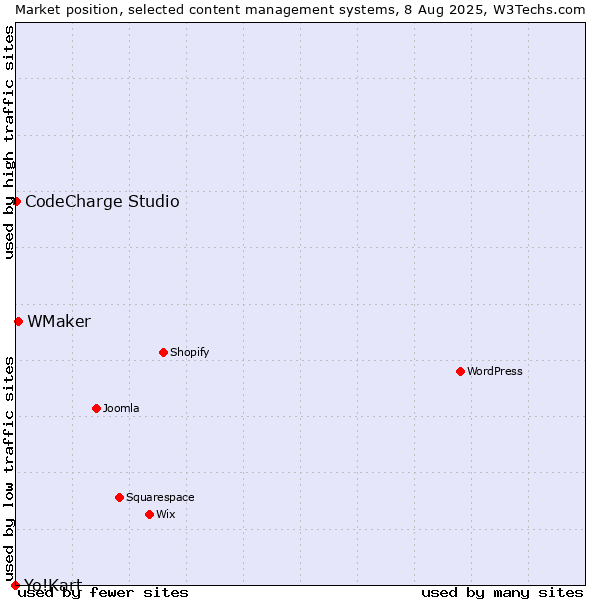 Market position of WMaker vs. CodeCharge Studio vs. Yo!Kart