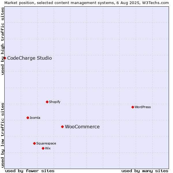 Market position of WooCommerce vs. CodeCharge Studio