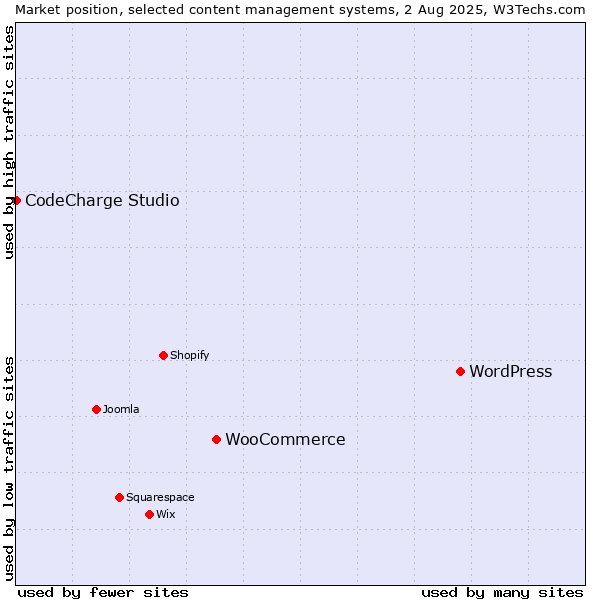 Market position of WordPress vs. WooCommerce vs. CodeCharge Studio