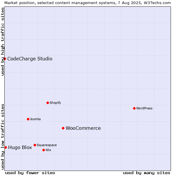 Market position of WooCommerce vs. Hugo Blox vs. CodeCharge Studio